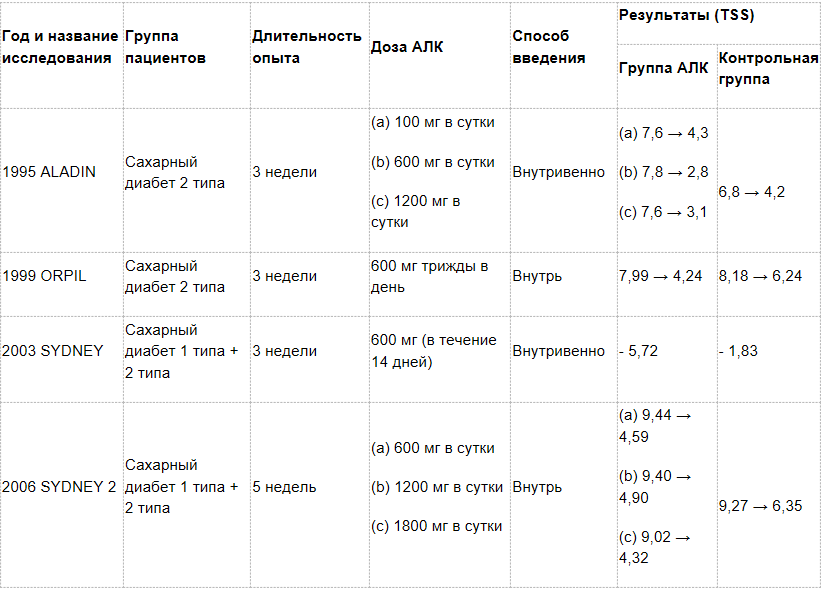 Альфа-липоевая кислота: эффективное лечение нейропатической боли при сахарном диабете